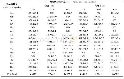 《表6 不同原料制备的农用酵素营养液发酵过程中18种游离氨基酸含量变化》