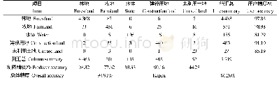 《表2 2005年福州市土地利用精度评价》