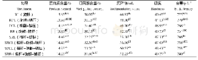 《表4 耕播方式及秸秆还田对皖麦68品质性状的影响》