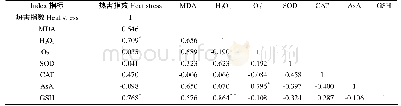 《表2 高温胁迫下3个种杜鹃生理生化指标的相关性分析Figure 2 Correlation analysis of physiological-biochemical indexes of thre