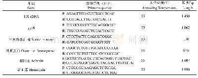 《表1 引物序列：长江江豚饵料鱼源温和气单胞菌的鉴定及毒力分析》