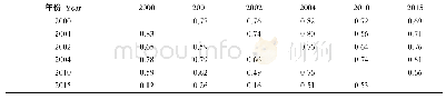 《表1 树高年度间遗传 (右上角) 和表型 (左下角) 相关系数》