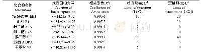 《表3 线性回归方程、相关系数、检测限和定量限》