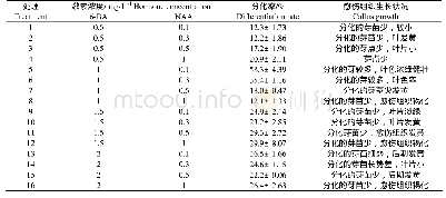 《表1 不同浓度6-BA和NAA组合对愈伤组织分化率的影响》