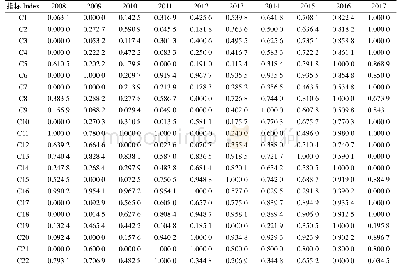 《表2 评价指标的标准化值（2008—2017年）》