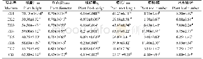 《表1 不同培养基对‘皖马铃薯1号’试管苗生长的影响》