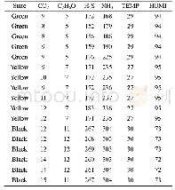 《表6 样本数据表：基于物联网技术的仓储香蕉成熟度智能监测与预警系统设计》