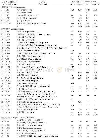 表3 不同茶叶含量的酒曲酒挥发性成分含量比较