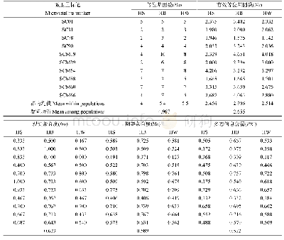表2 3个翘嘴鳜群体遗传多样性分析