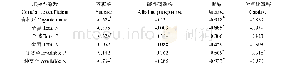 表4 不同盐渍化程度土壤酶活性与土壤养分相关性分析