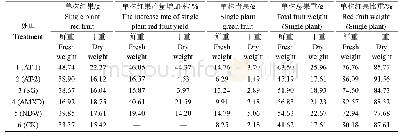 《表7 不同药剂处理辣椒的红果比重》