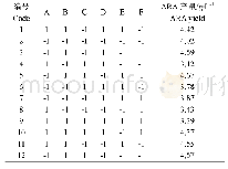 表3 Plackett-Burman试验设计和结果