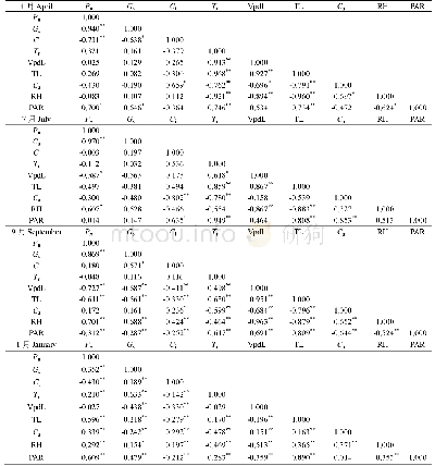 表1 小蓬竹净光合速率日变化与生理生态因子的相关分析