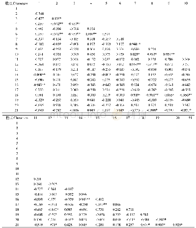 《表8 迷你胡萝卜品种的生物学性状间相关性》