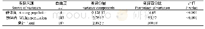 表5 光唇鱼群体遗传结构的分子变异（AMOVA）分析