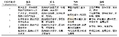 表1 草鱼感官评价标准：贮藏温度对草鱼片冰温保鲜的影响