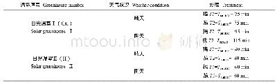 表1 日光温室揭放保温被时间设定Tabel 1 The uncovering and covering time of thermal blankets to set in solar greenhouse