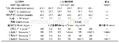 表4 厂区无组织VOCs监测结果