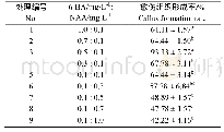 表4 不同细胞分裂素和生长素的比值对掌叶覆盆子愈伤组织形成的影响