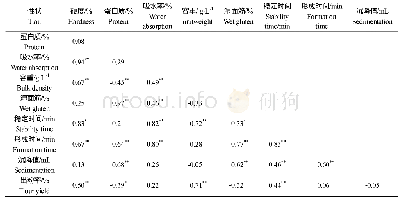 表3 品质性状间的相关性系数