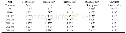 表1 不同施氮处理对油菜生物量的影响