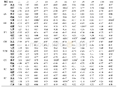 表9 不同品种甜荞农艺性状、品质性状与生态因子相关性分析
