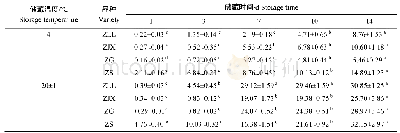表1 贮藏温度对紫色小白菜贮藏期间失重率的影响