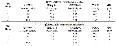 表9 数字化分级方法与传统分级方法对比验证