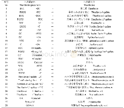 表1 茶黄素前体及茶黄素种类[16-17]