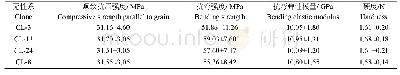 表8 4种无性系杉木力学性质