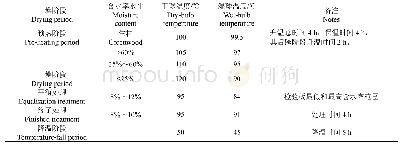 表1 杉木锯材高温干燥基准