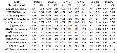 表2 OPLS-DA分析发现不同等级原酒之间差异化合物的P值和VIP值
