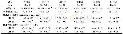 表1 滑鼠蛇体重、体全长、小肠和大肠湿重指数及长度指数的增龄变化