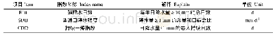 表1 极端降水指数定义：安徽省旱涝受灾时空特征及与降水关系研究