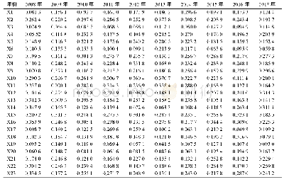 表3 2008—2017年研究区生态承载力评价指标最优投影