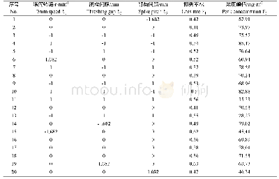 表5 主发电机参数：油菜轴流脱粒装置作业参数对损失率及产尘浓度的影响