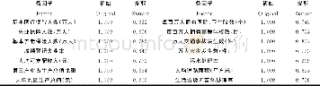 《表2 公因子方差Table 2 The common factor variance contribution rate》