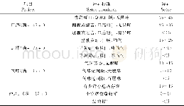 表1 感官评分标准：发芽糙米醋蛋复合粉的研制