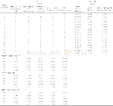 表2 正交实验结果Table 2 Design and results of L16 (45) orthogonal test