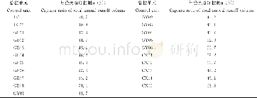 表3 各管控单元现状年径流总量控制率Table 3 Capture ratio of total annual runoff volume of the status of each control unit