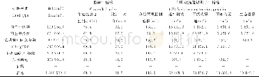 表7 GY01管控单元控制指标Table 7 GY01control unit control index