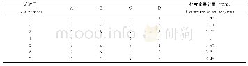 表2 正交试验结果：蓝莓加工废弃物中花青素提取工艺的优化