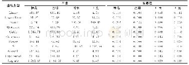 表1 11种拟合曲线的F值及其显著水平