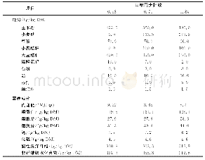 表1 总混合日粮的组成及营养成分