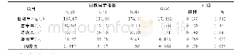 表2 日粮中氮与碳水化合物在瘤胃中协同释放指数对小羔羊生长性能的影响