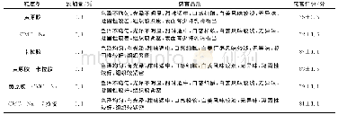 《表4 稳定剂的选择对酸奶品质的影响》