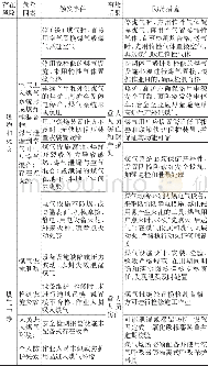 表1 冶金企业煤气系统预先危险性分析表