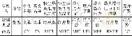 表各个参数字段数据库格式