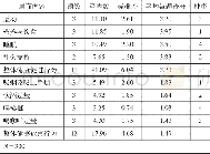 《表3 小学校长健康行为现况分析表》