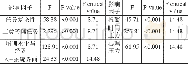 表3 平均RT方差分析：数字化核电厂作业人员信息获取影响因素分析及其获取效率实验测试